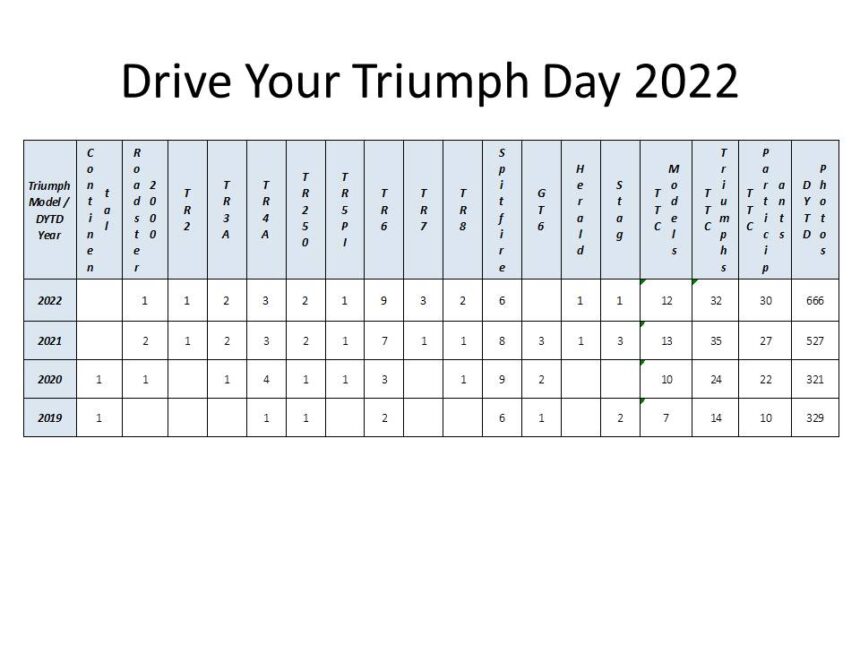 Drive Your Triumph Day – 10th February 2022